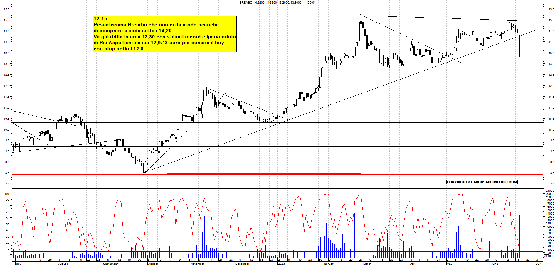 Grafico Azioni Brembo 21 06 2023 Ora 12 19 La Borsa Dei Piccoli