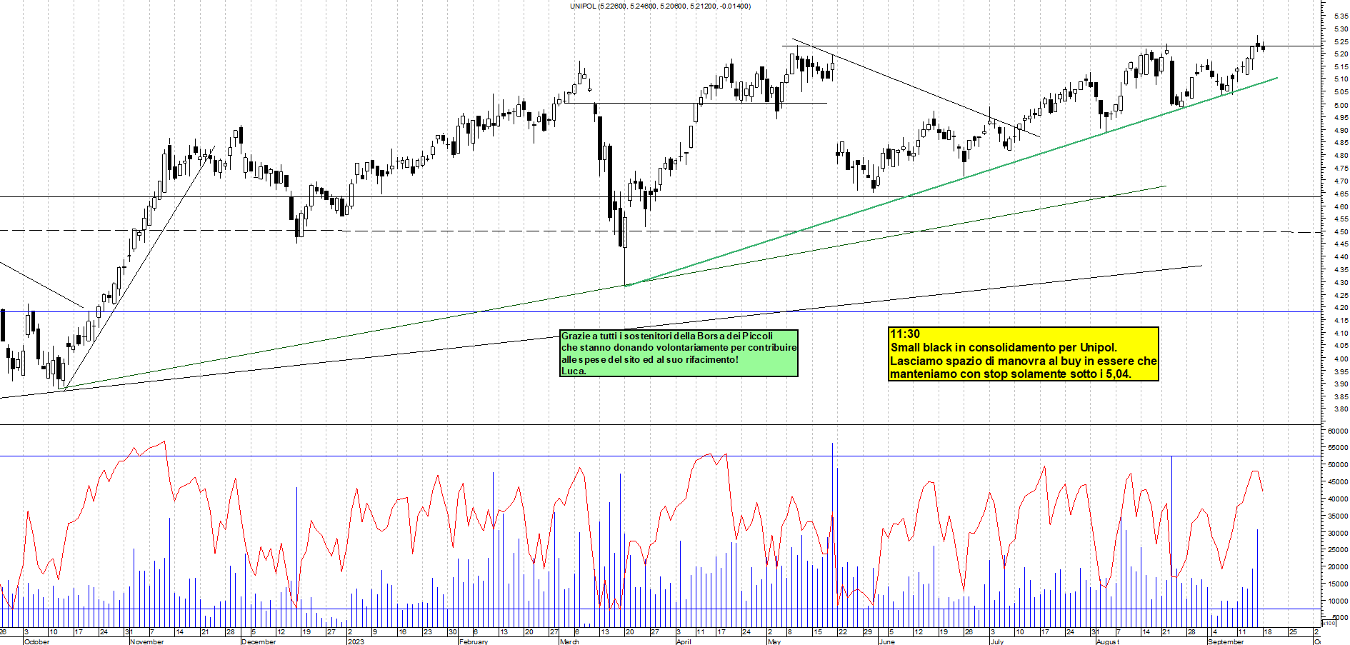 Grafico Azioni Unipol 18 09 2023 Ora 11 33 La Borsa Dei Piccoli