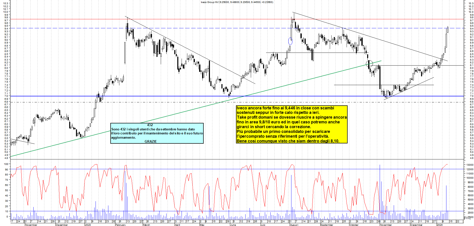 Grafico Azioni Iveco 12 01 2024 Ora 18 10 La Borsa Dei Piccoli