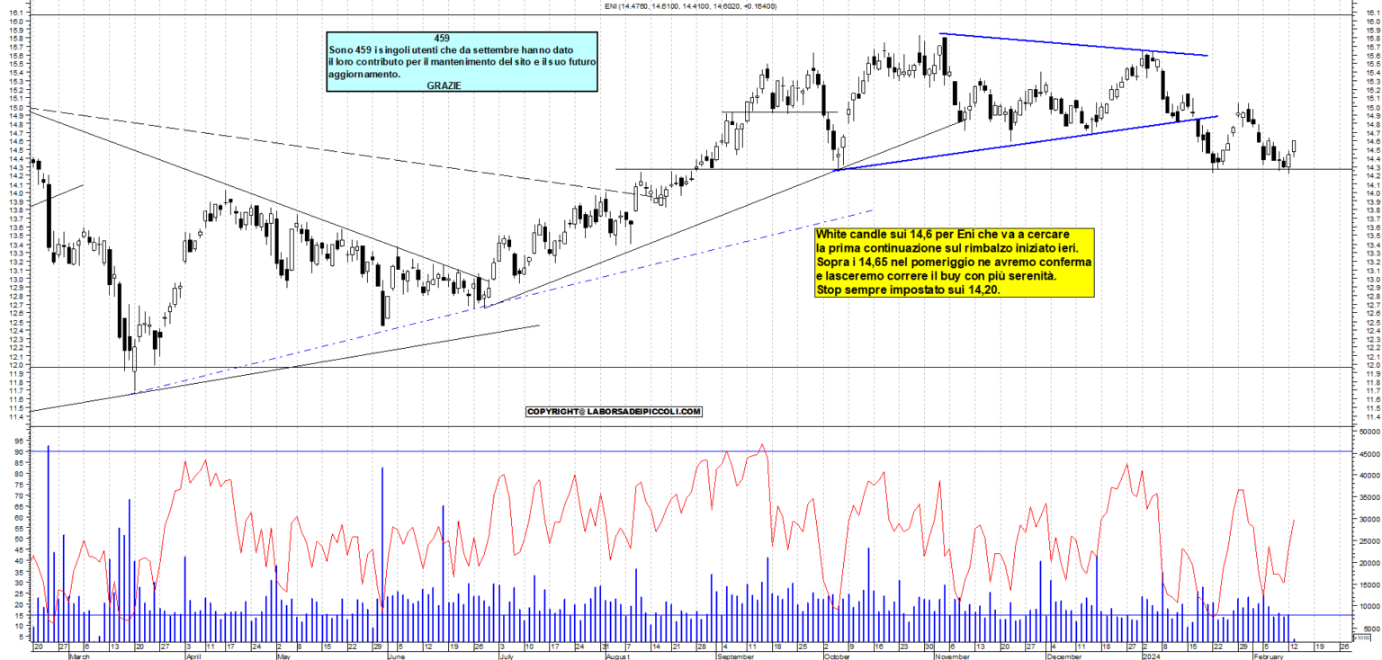 Grafico Azioni Eni Ora La Borsa Dei Piccoli
