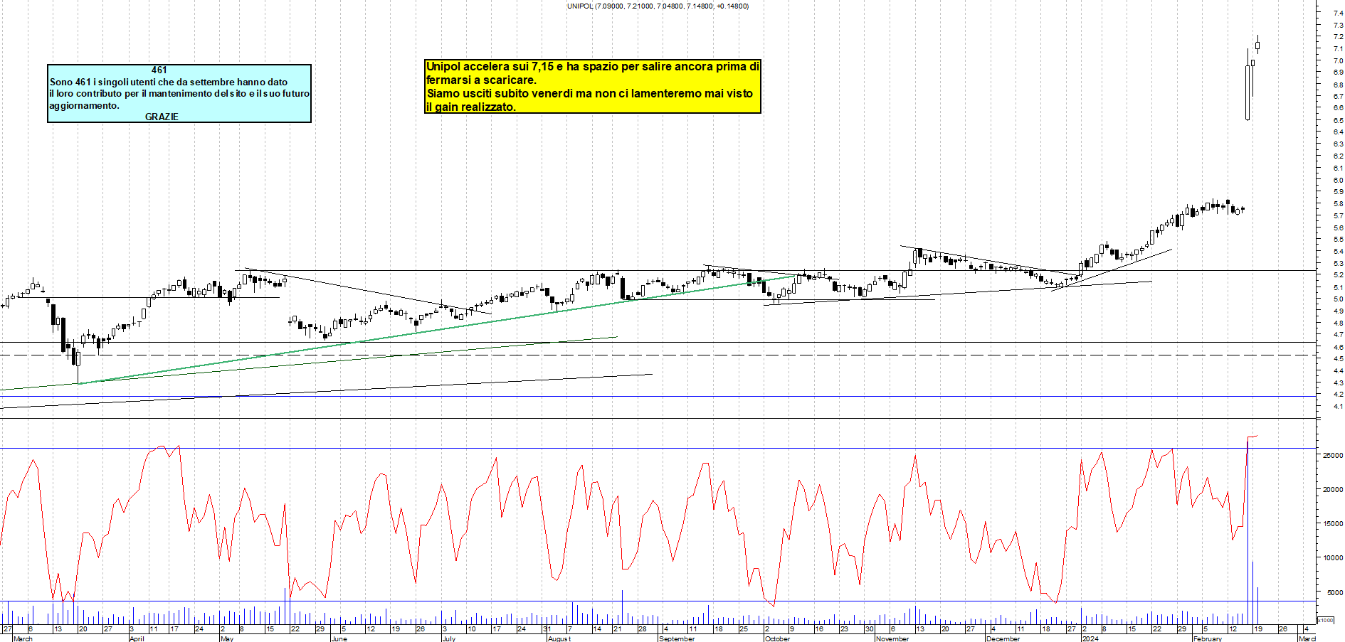 Grafico Azioni Unipol 20 02 2024 Ora 18 26 La Borsa Dei Piccoli