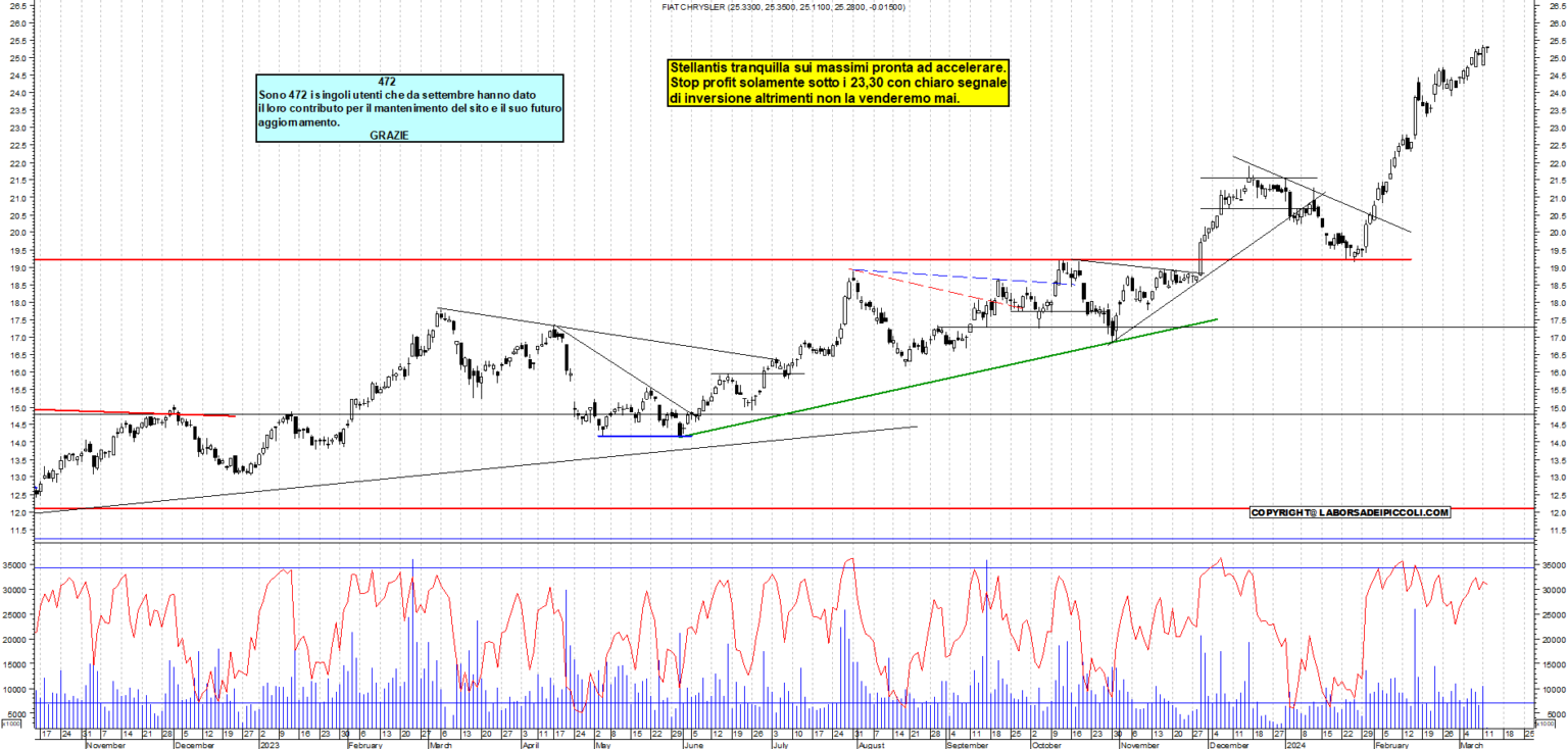 Grafico Azioni Stellantis Ora La Borsa Dei Piccoli
