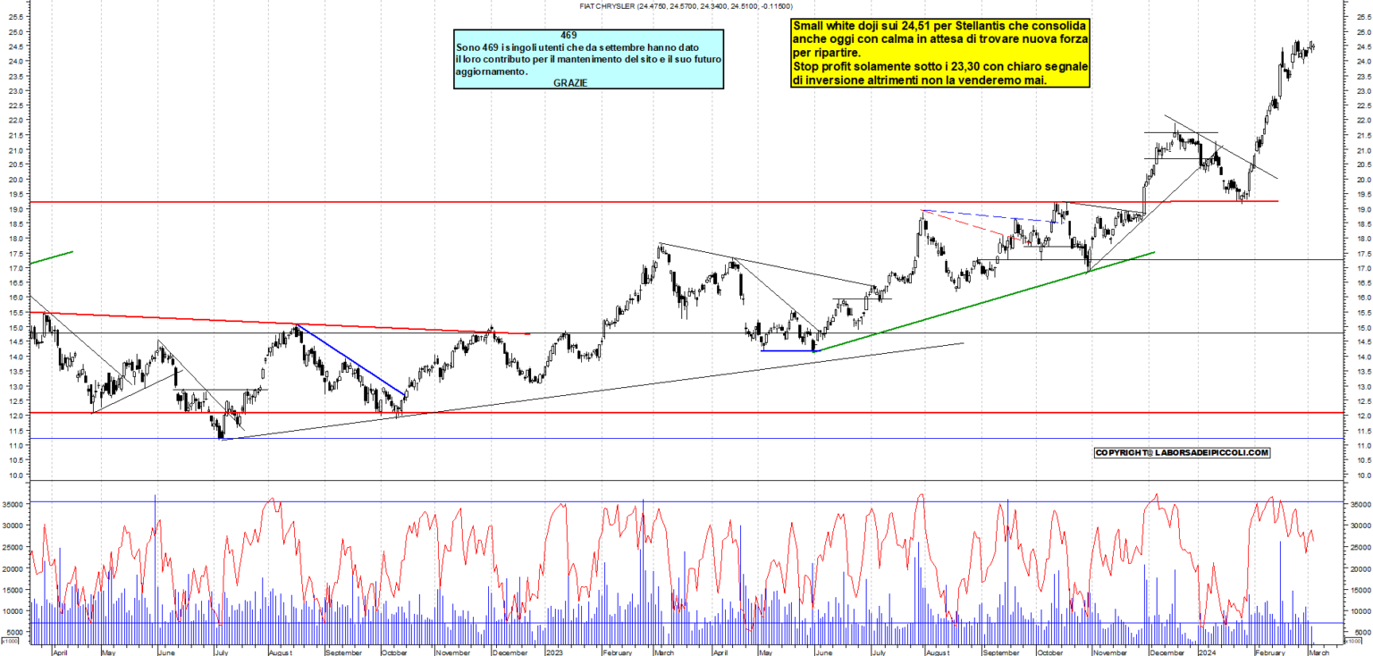 Grafico Azioni Stellantis Ora La Borsa Dei Piccoli