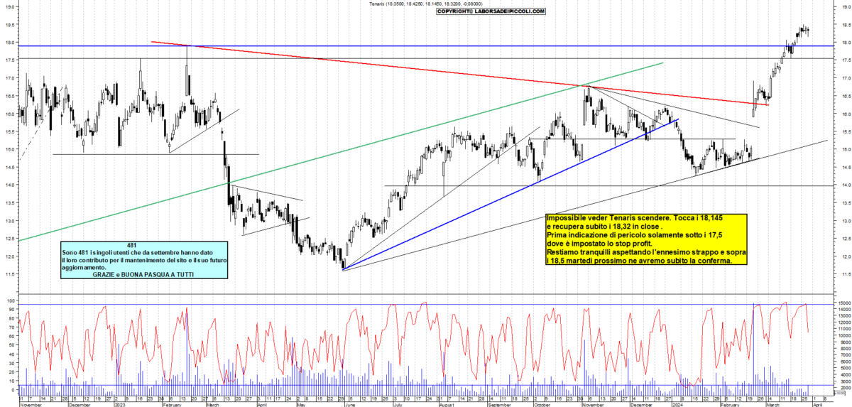 Grafico Azioni Tenaris Ora La Borsa Dei Piccoli