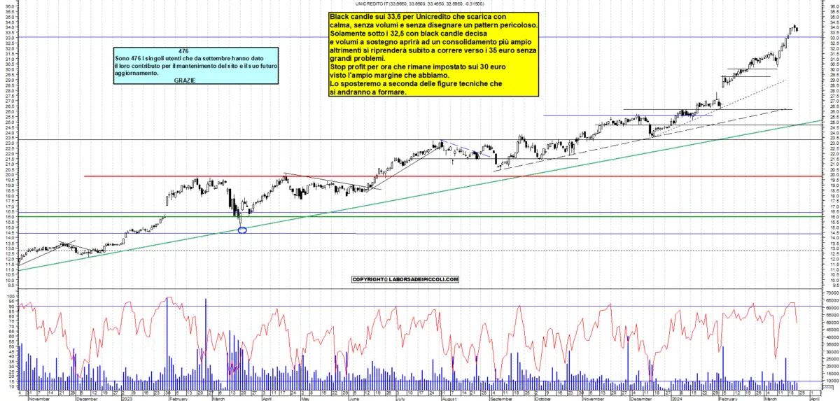 Grafico Azioni Unicredit Ora La Borsa Dei Piccoli