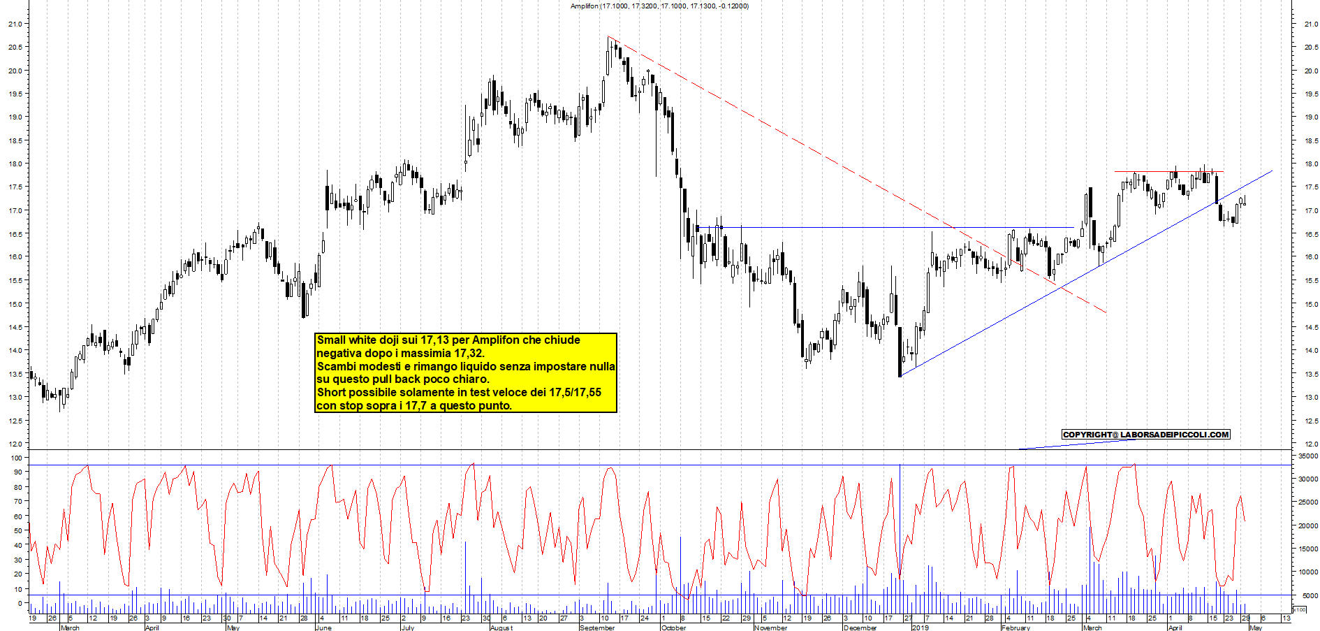 Grafico e analisi tecnica delle azioni Amplifon
