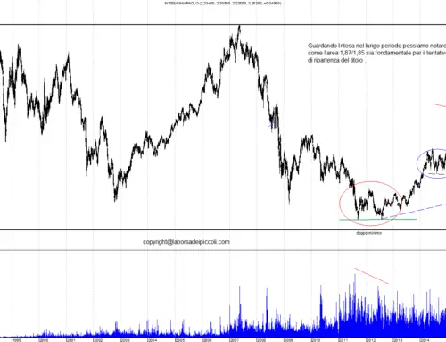 Intesa San Paolo: Ottica temporale e money management