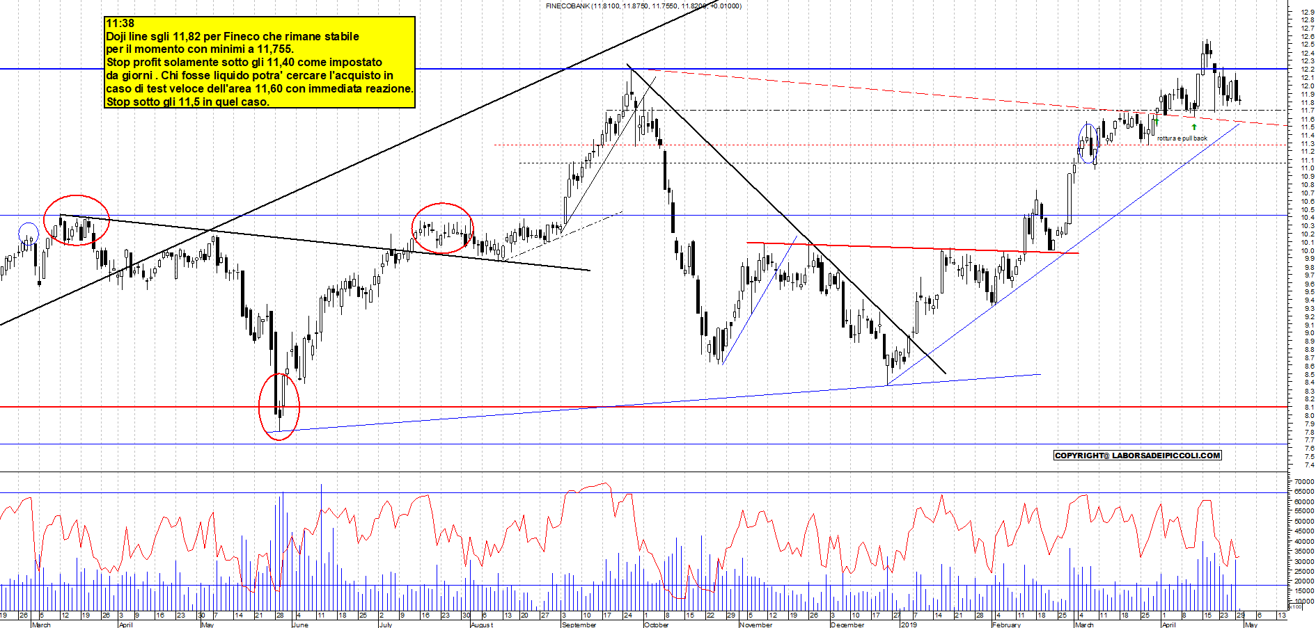 Grafico e analisi tecnica delle azioni Fineco Bank