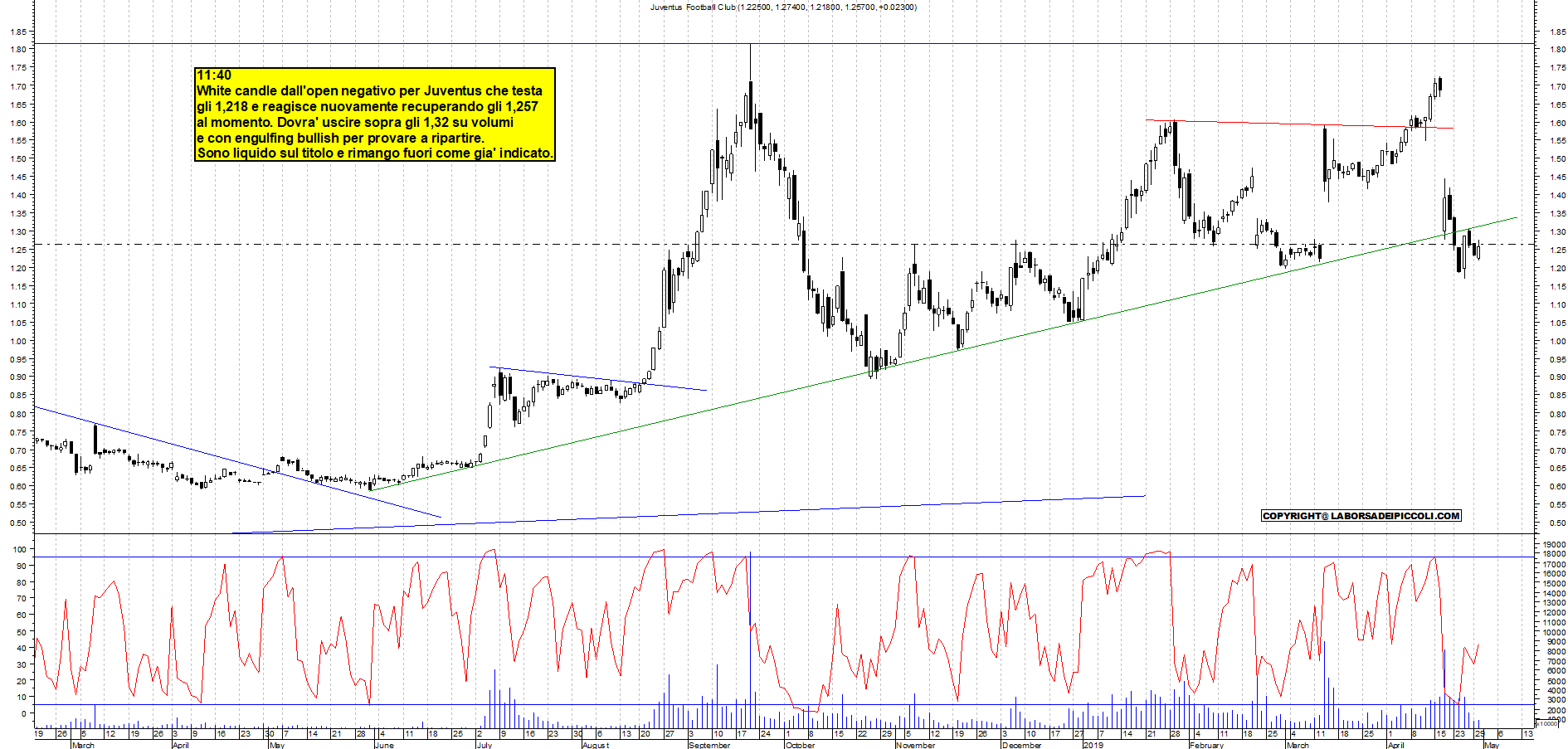 Grafico e analisi tecnica delle azioni Juventus