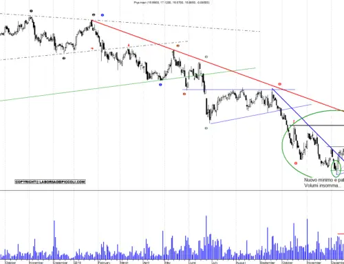 Prysmian : Strategie di trading e analisi tecnica