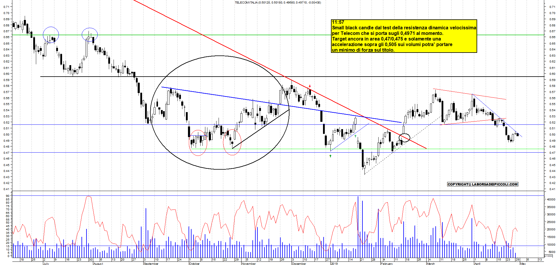 Grafico e analisi tecnica delle azioni Telecom