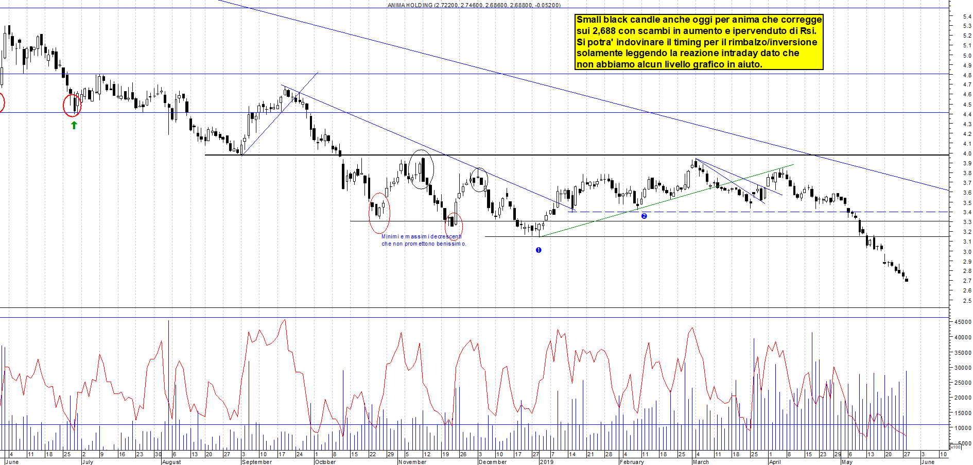 Grafico e analisi tecnica delle azioni Anima Holding