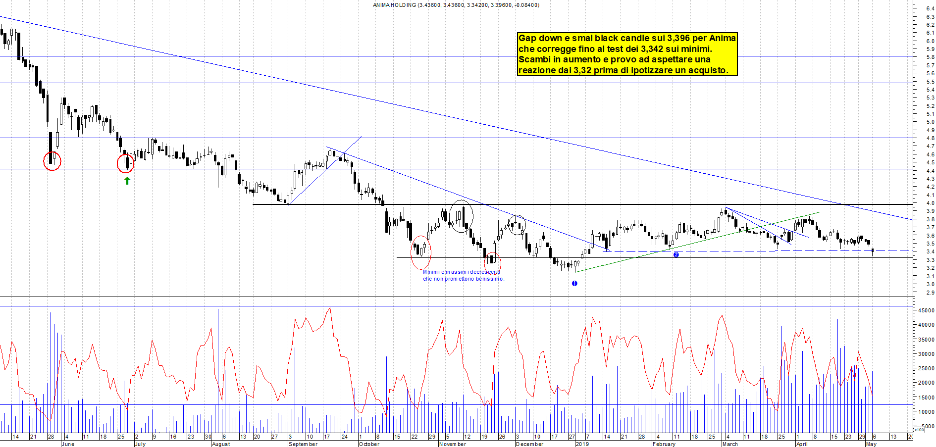 Grafico e analisi tecnica delle azioni Anima Holding