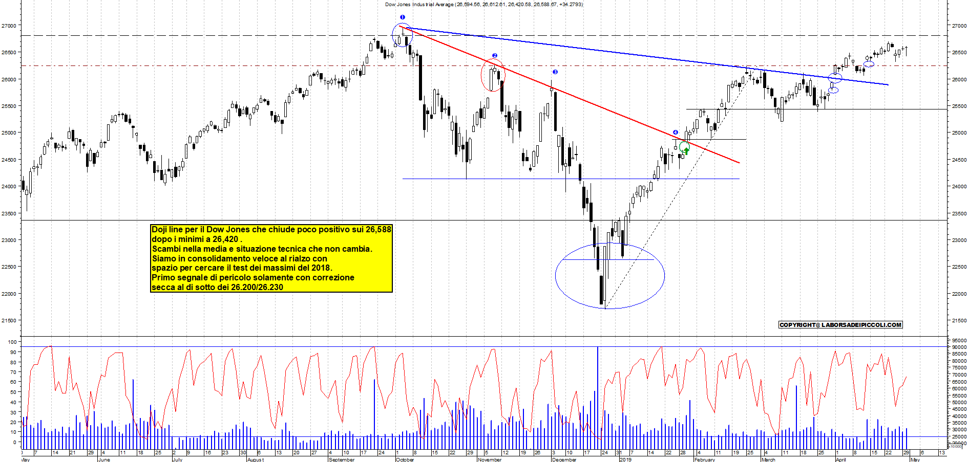 Grafico e analisi tecnica delle azioni Dow Jones