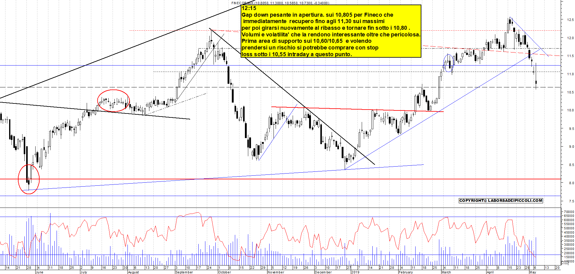 Grafico e analisi tecnica delle azioni Fineco Bank