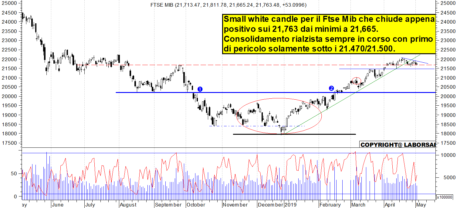 Grafico e analisi tecnica delle azioni Ftse-Mib