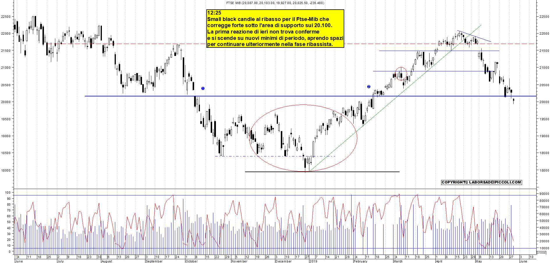 Grafico e analisi tecnica delle azioni Ftse-Mib