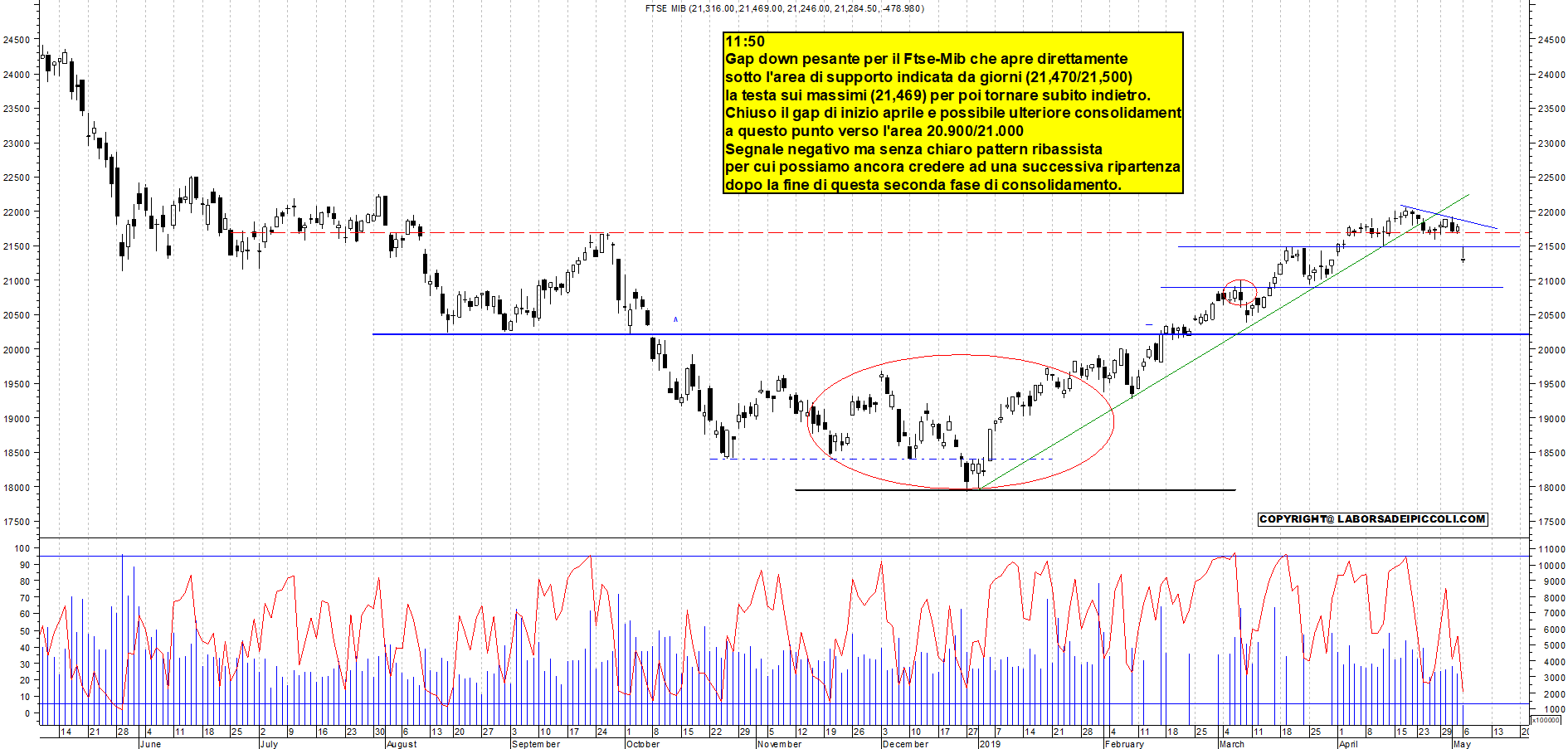 Grafico e analisi tecnica delle azioni Ftse-Mib