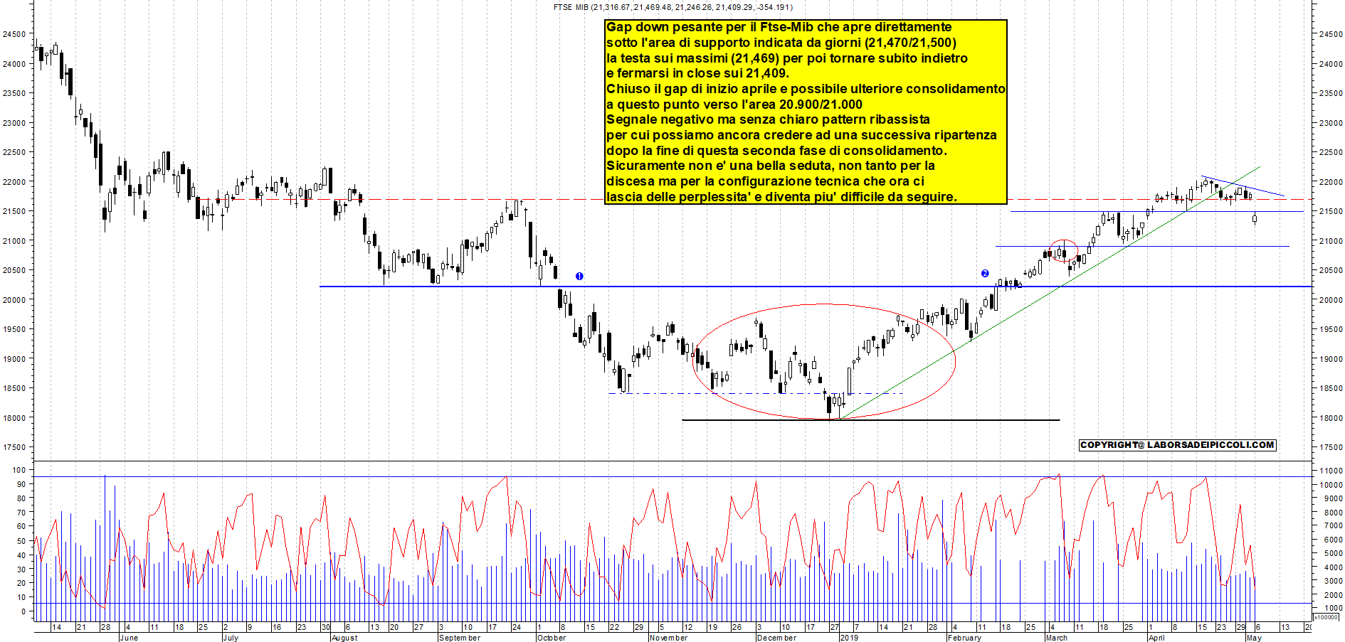 Grafico e analisi tecnica delle azioni Ftse-Mib