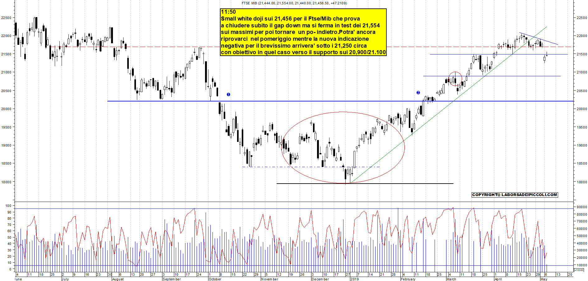 Grafico e analisi tecnica delle azioni Ftse-Mib