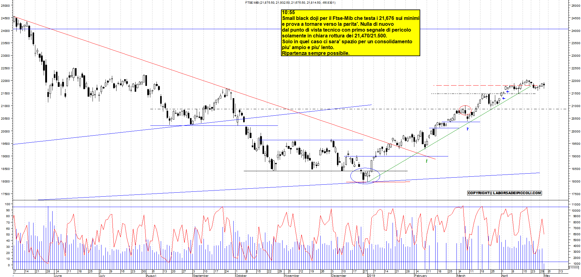 Grafico e analisi tecnica delle azioni Ftse-Mib