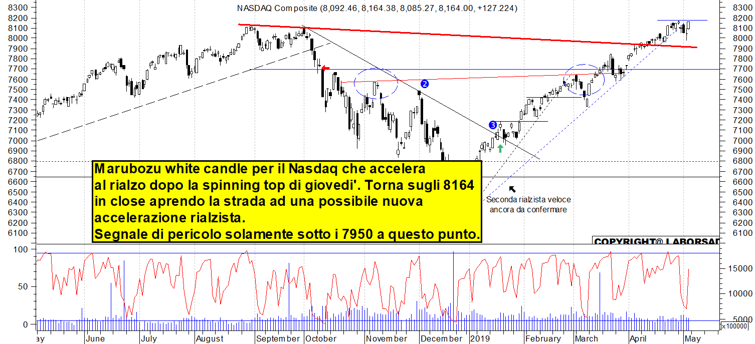 Grafico e analisi tecnica delle azioni Nasdaq