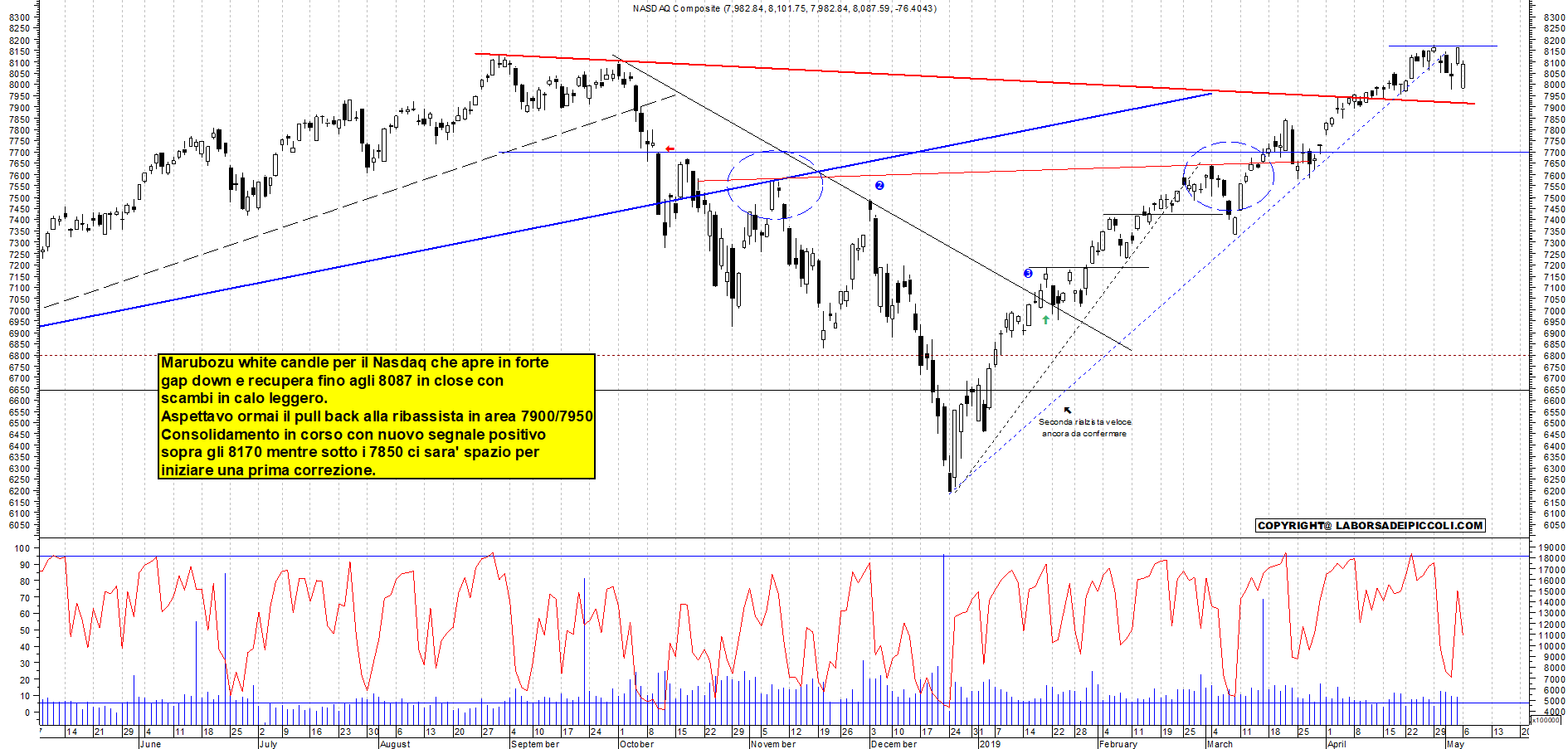 Grafico e analisi tecnica delle azioni Nasdaq