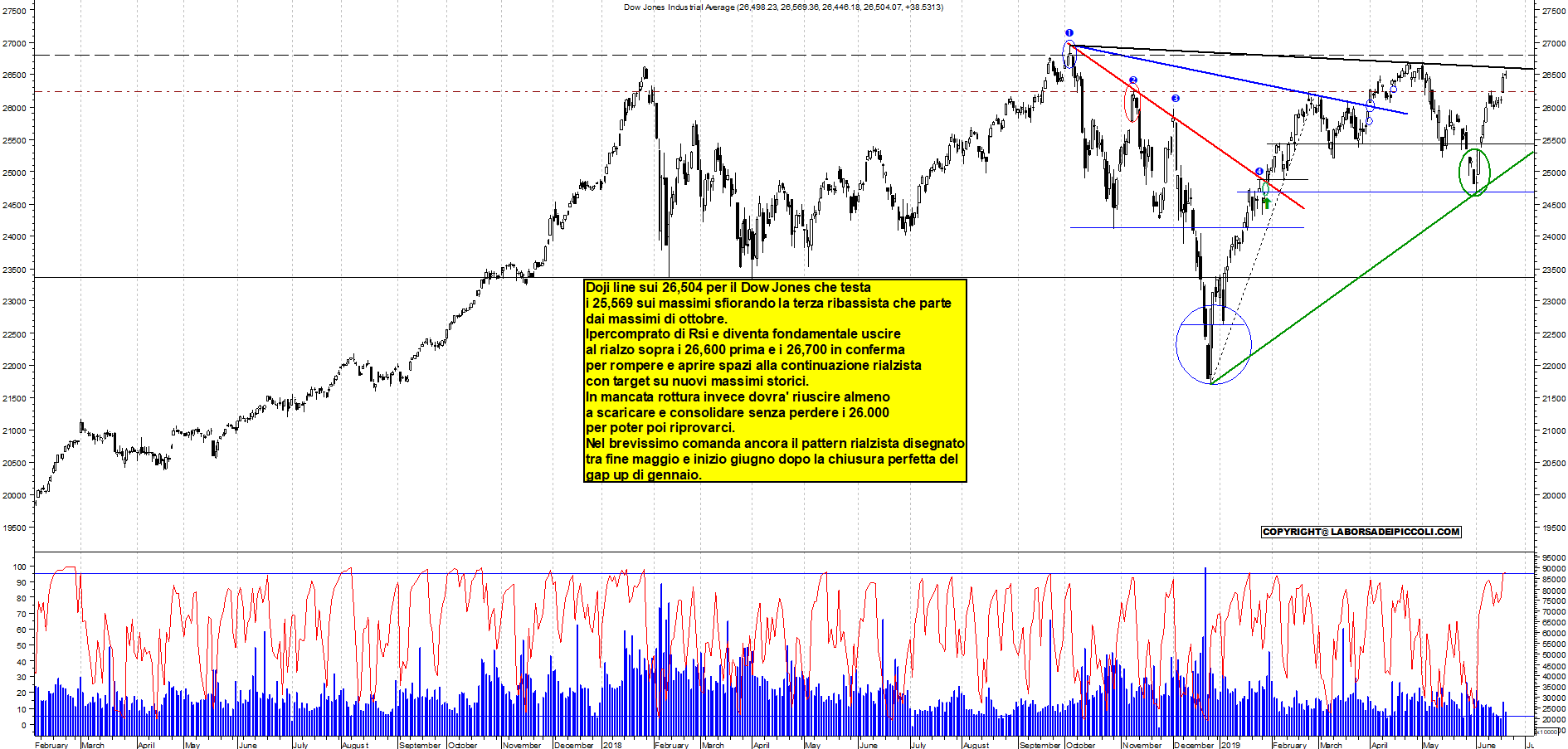 Grafico e analisi tecnica delle azioni Dow Jones