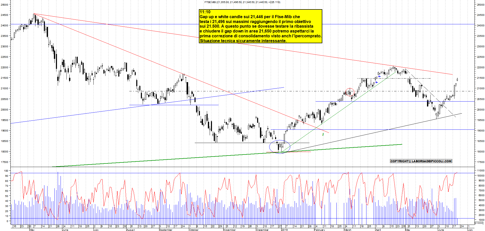 Grafico e analisi tecnica delle azioni Ftse-Mib