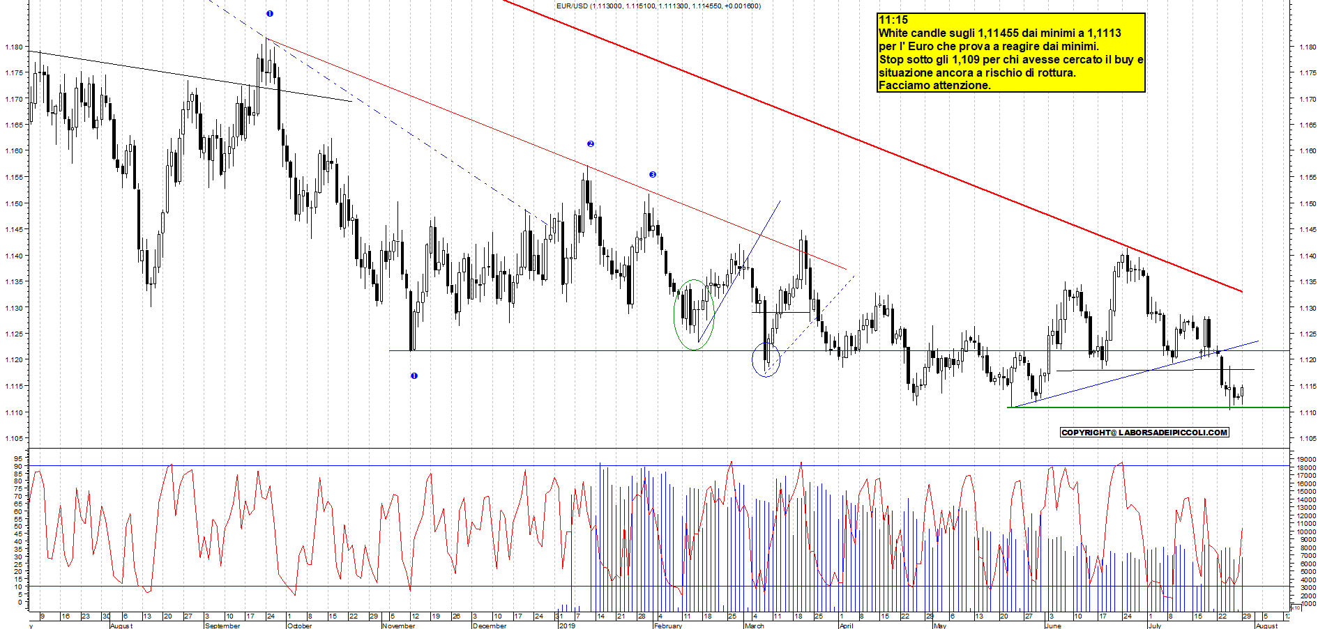 Grafico e analisi tecnica delle azioni Eur/Usd