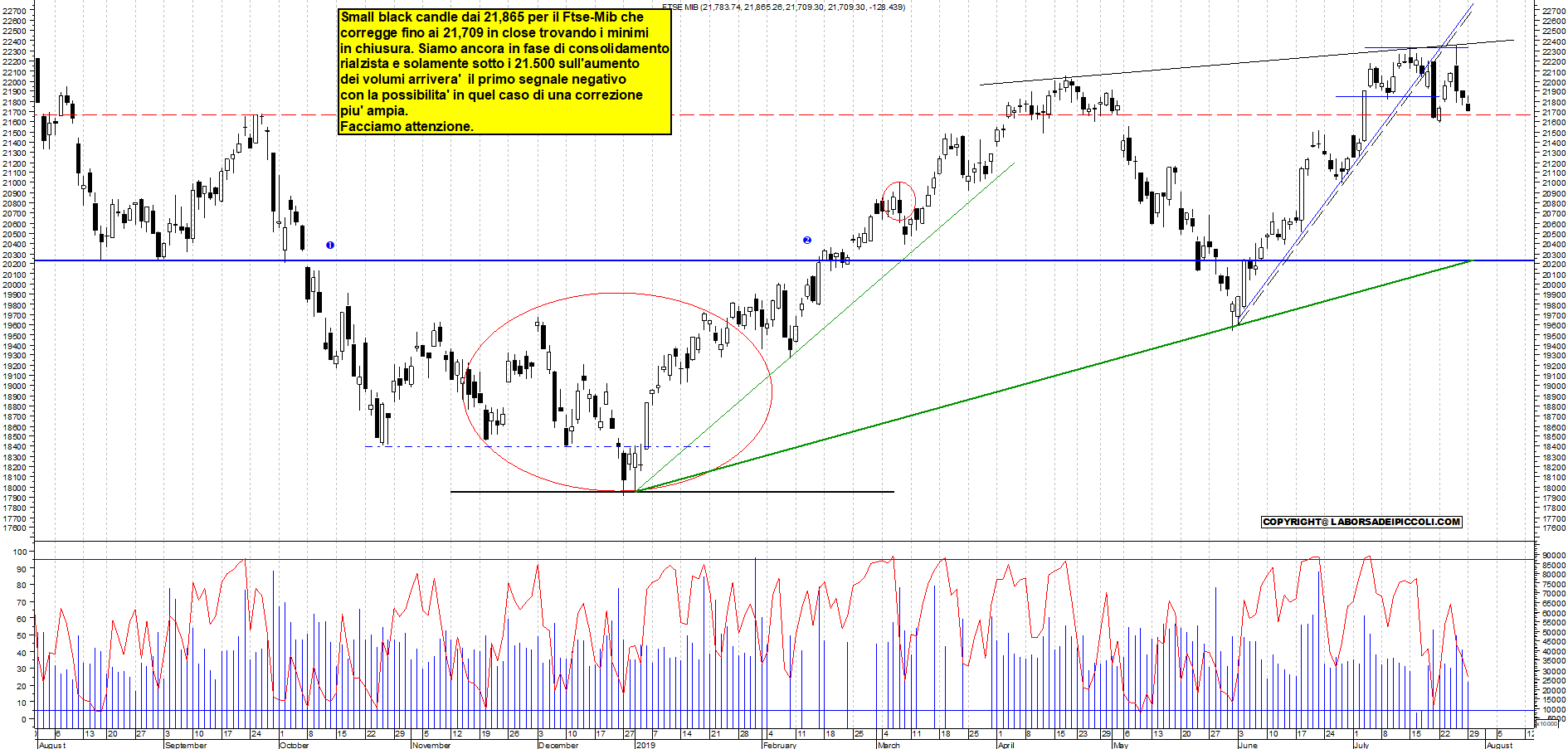 Grafico e analisi tecnica delle azioni Ftse-Mib