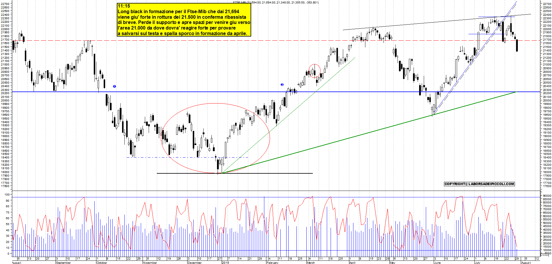 Grafico e analisi tecnica delle azioni Ftse-Mib