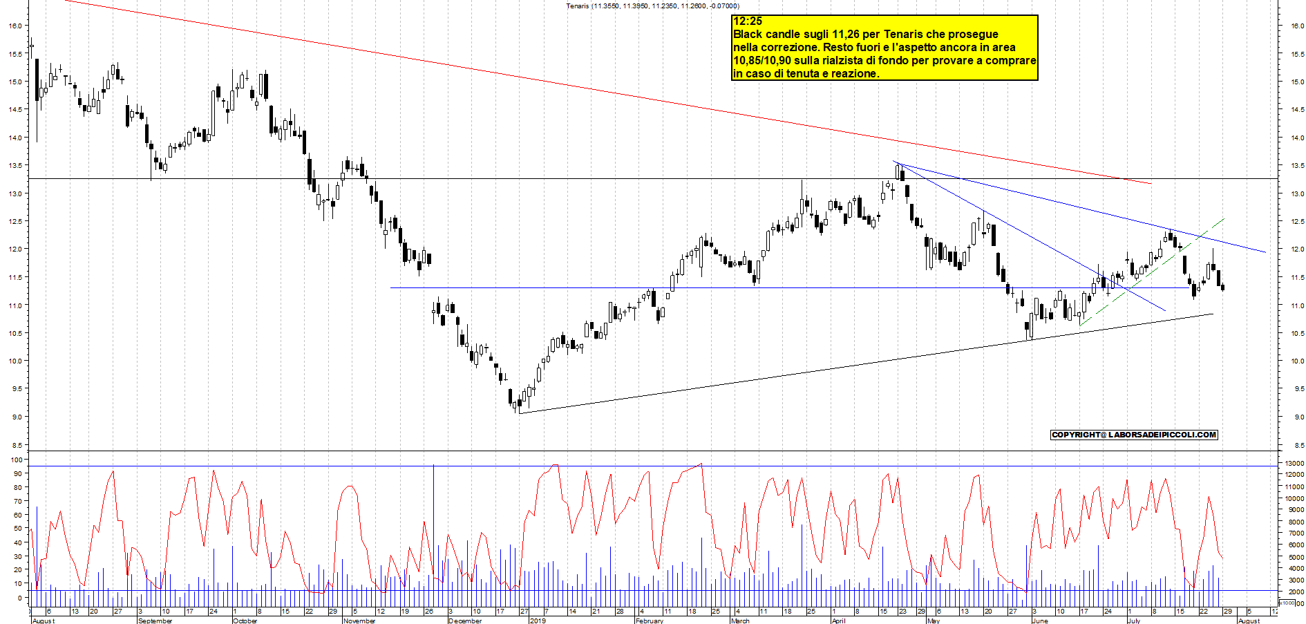 Grafico e analisi tecnica delle azioni Tenaris