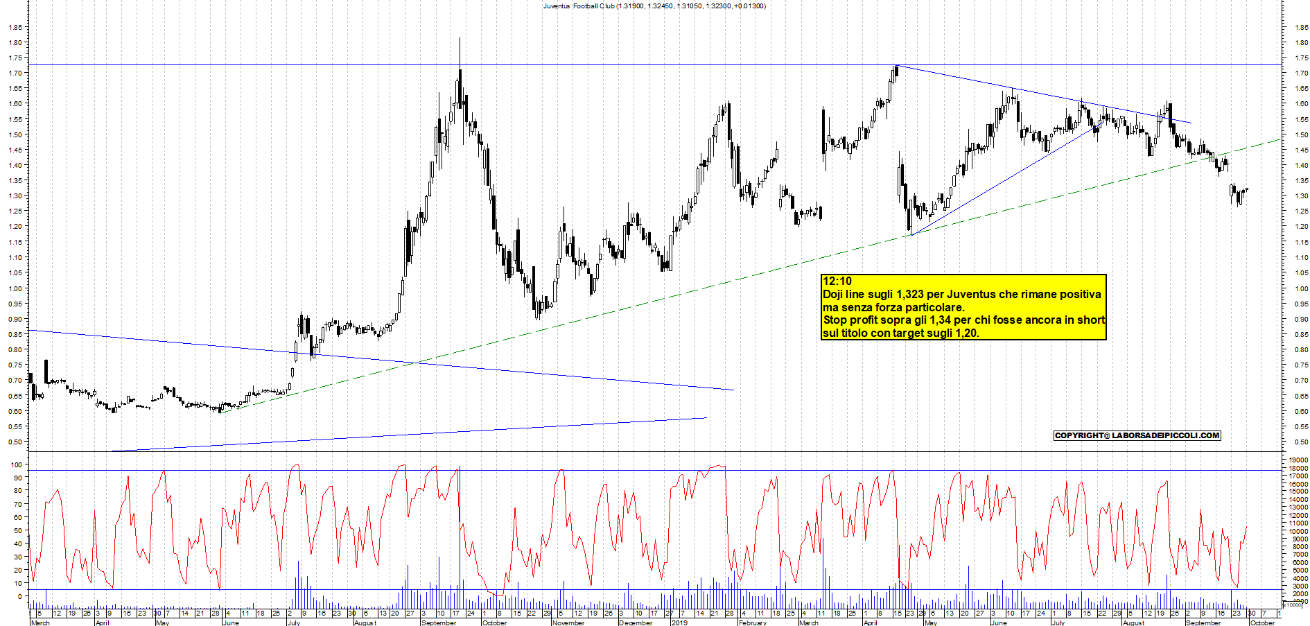 Grafico e analisi tecnica delle azioni Juventus