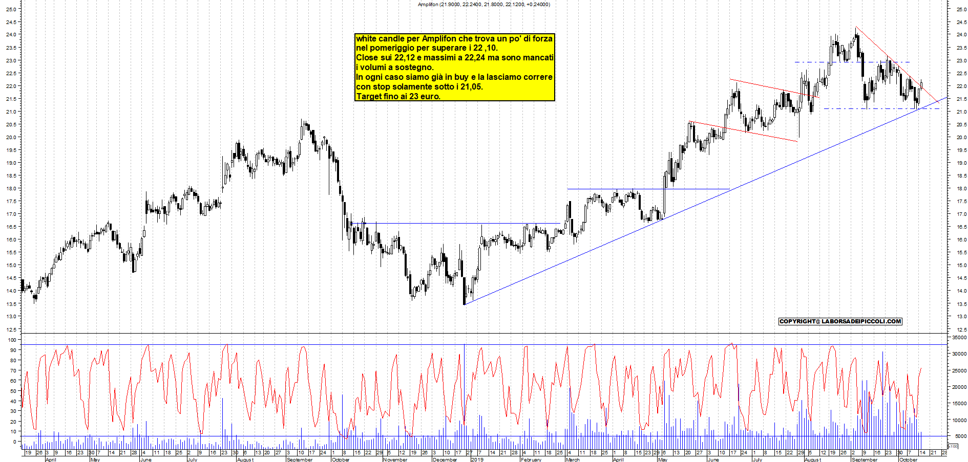 Grafico e analisi tecnica delle azioni Amplifon