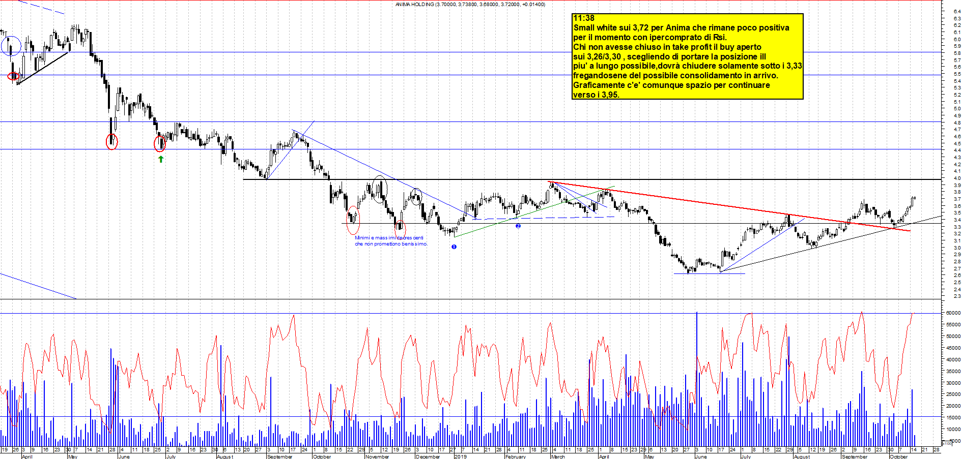 Grafico e analisi tecnica delle azioni Anima Holding