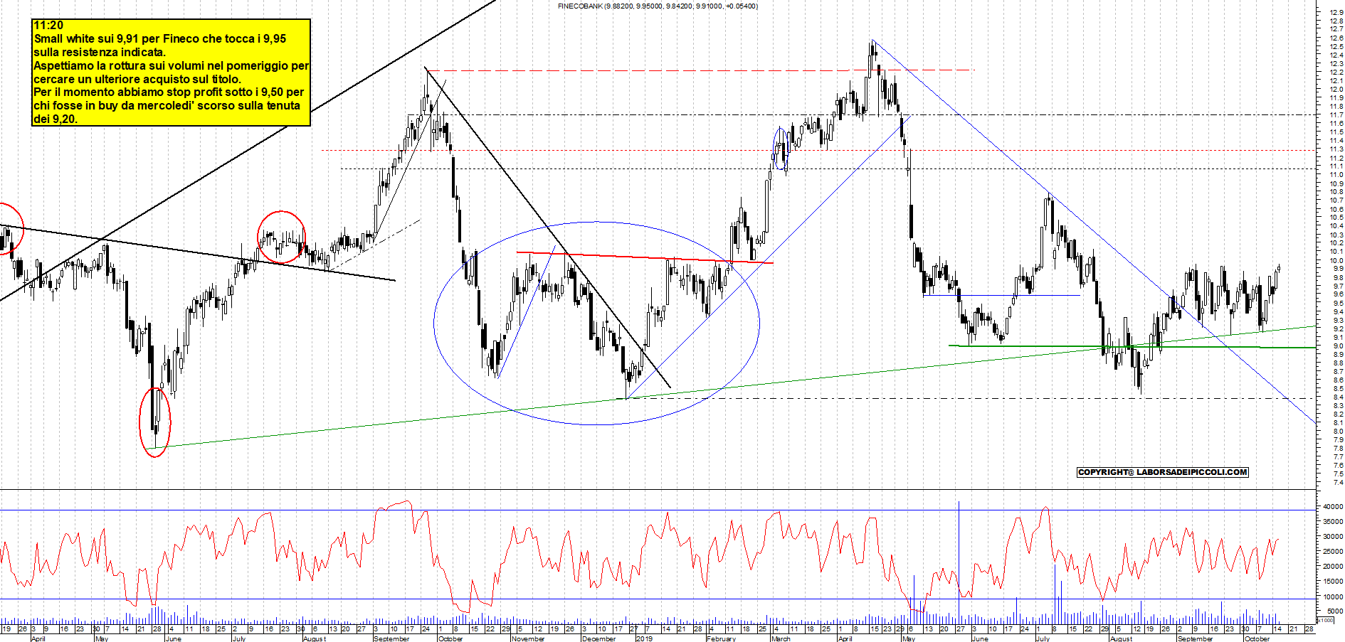 Grafico e analisi tecnica delle azioni Fineco Bank