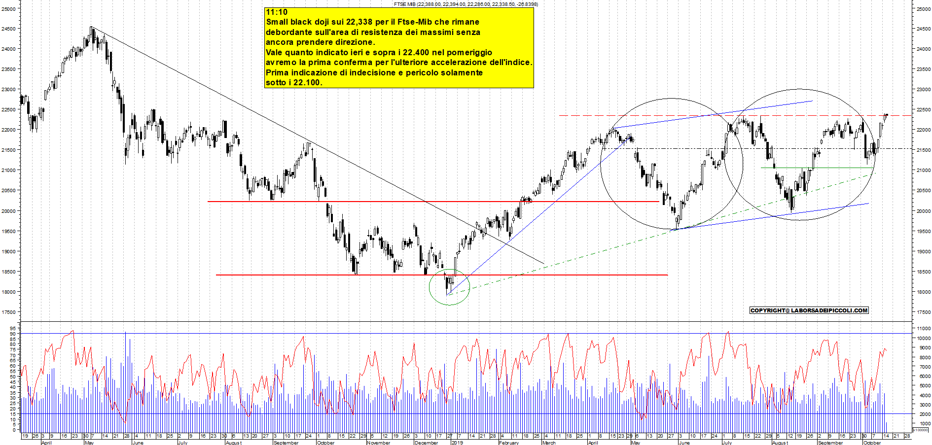 Grafico e analisi tecnica delle azioni Ftse-Mib