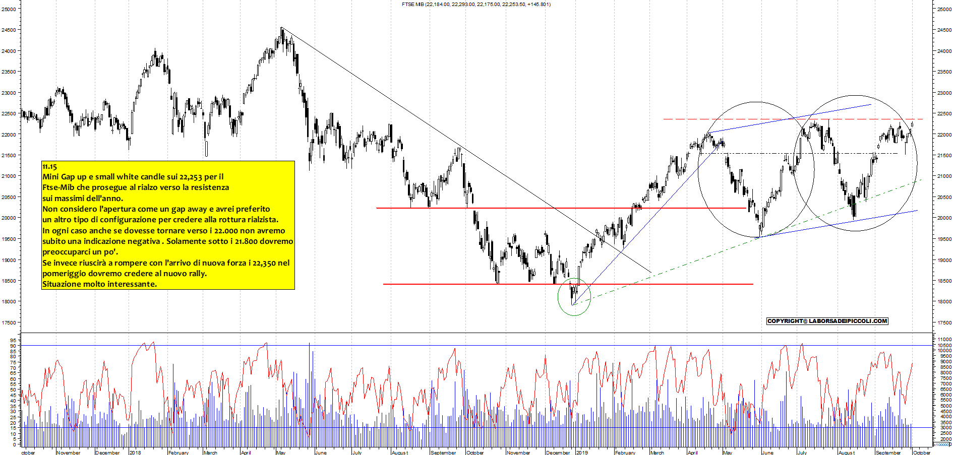 Grafico e analisi tecnica delle azioni Ftse-Mib