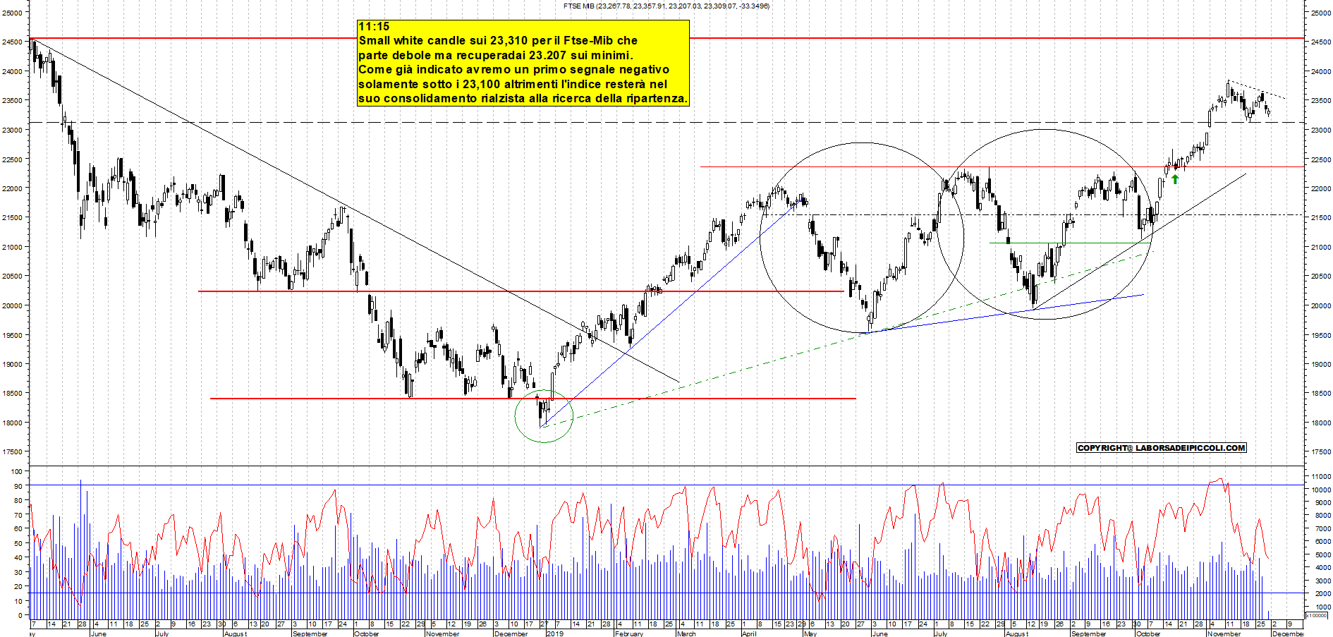 Grafico e analisi tecnica delle azioni Ftse-Mib