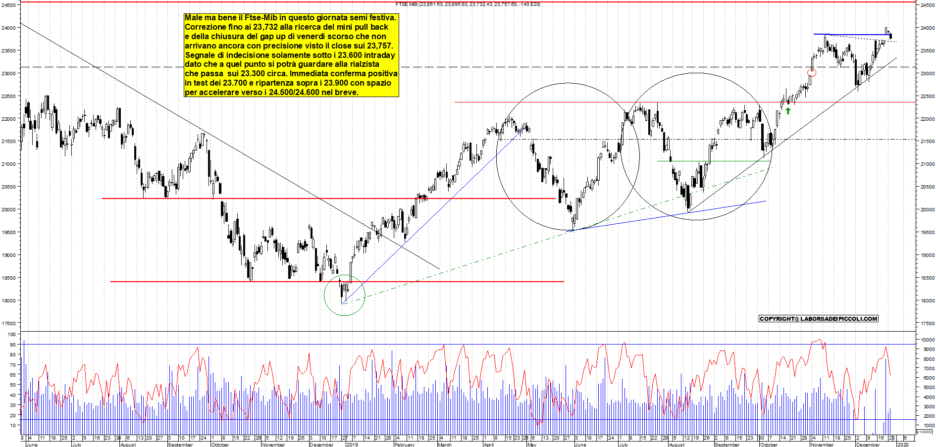 Grafico e analisi tecnica delle azioni Ftse-Mib