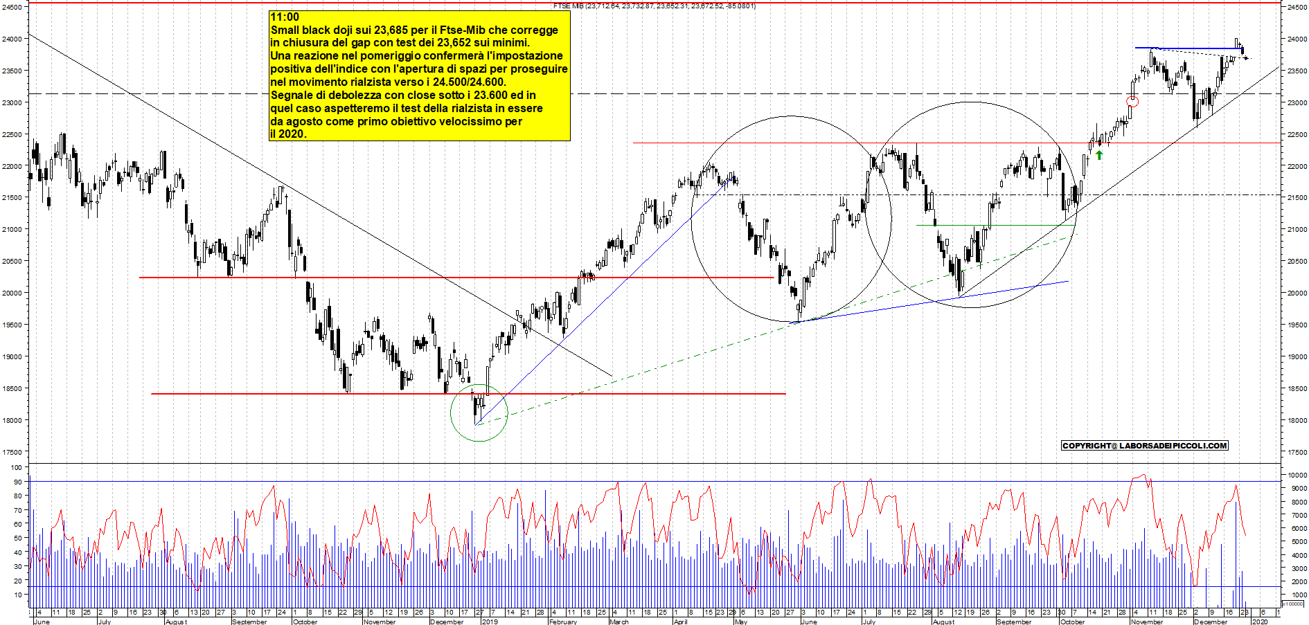 Grafico e analisi tecnica delle azioni Ftse-Mib