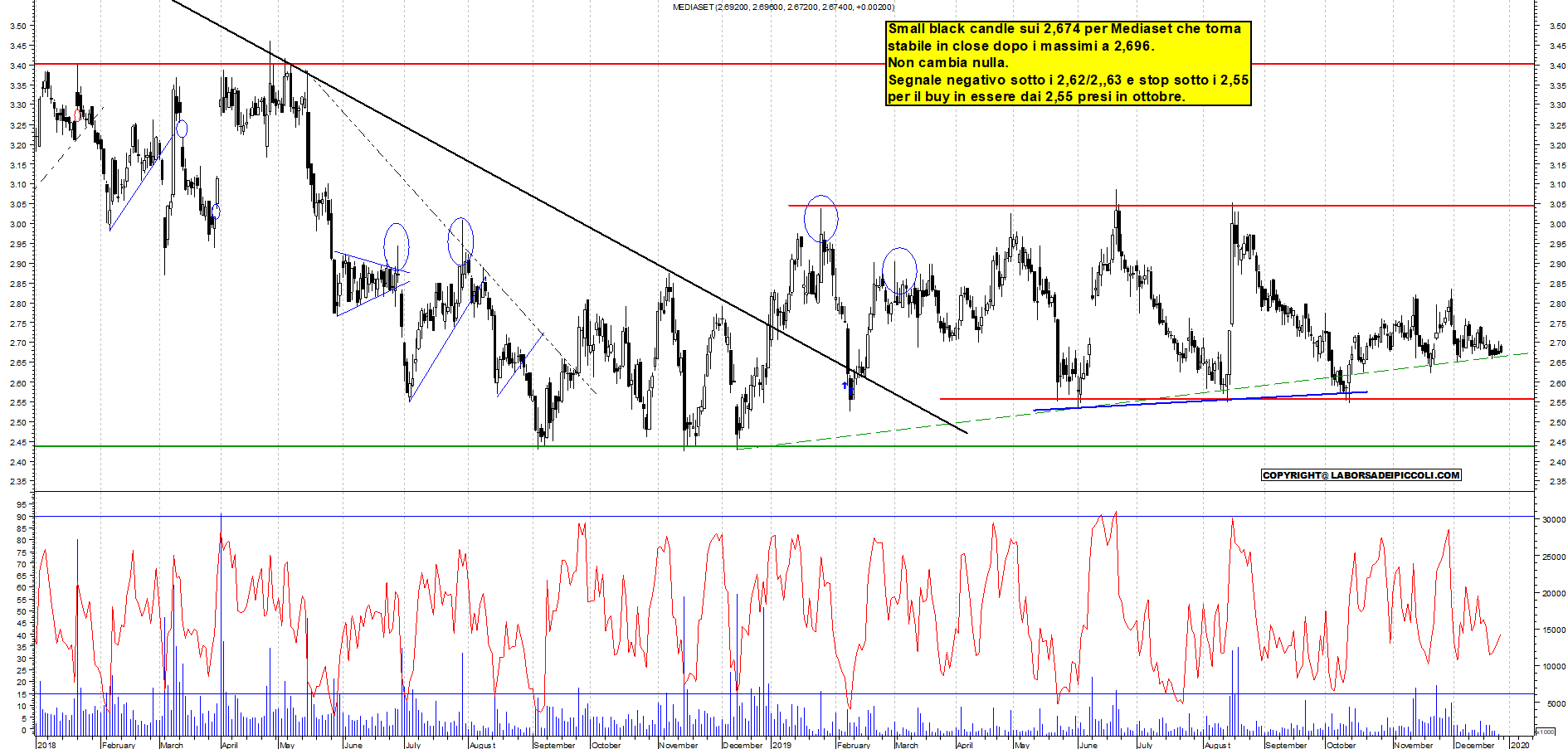 Grafico e analisi tecnica delle azioni Mediaset