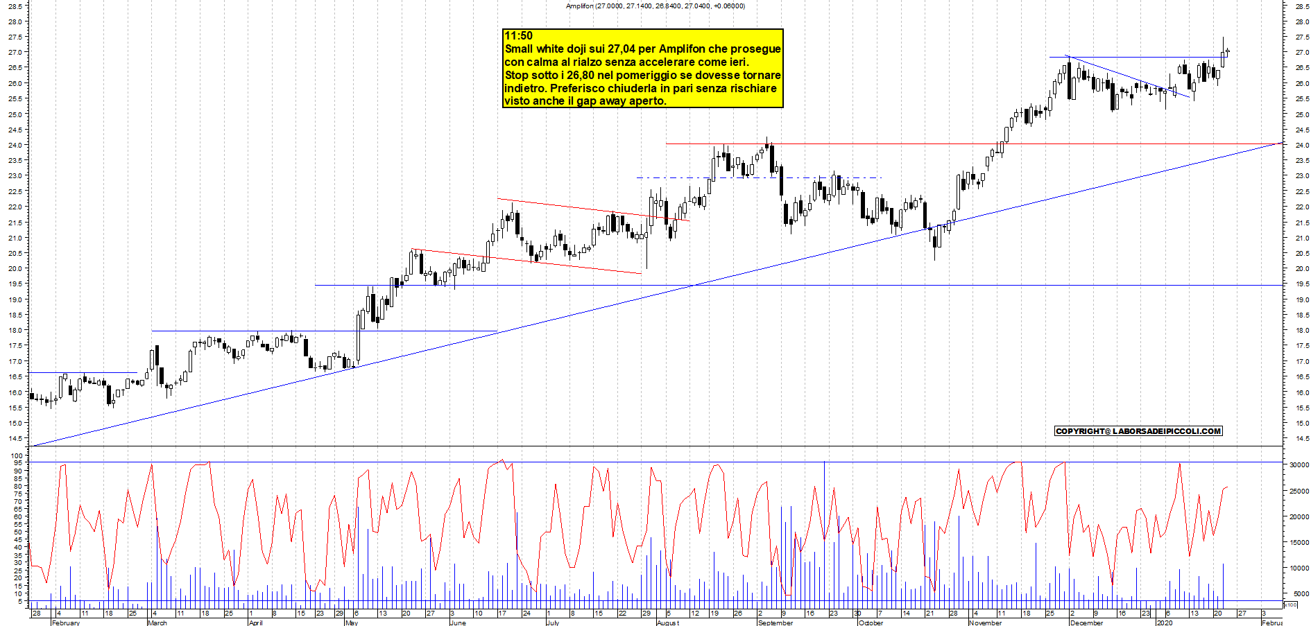 Grafico e analisi tecnica delle azioni Amplifon