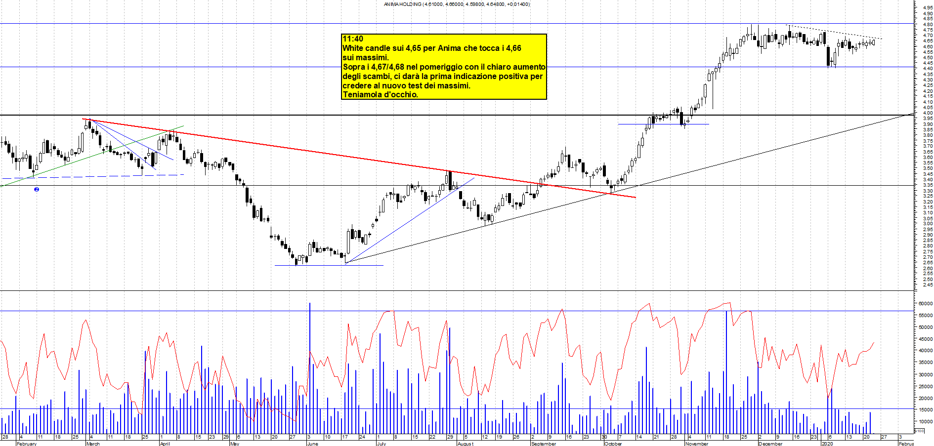 Grafico e analisi tecnica delle azioni Anima Holding