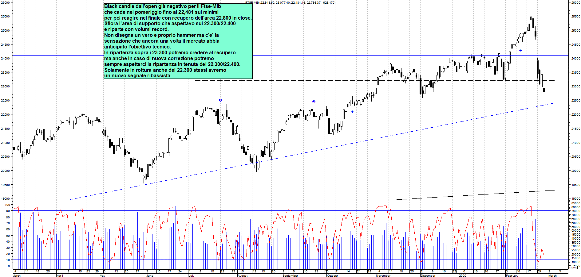 Grafico e analisi tecnica delle azioni Ftse-Mib