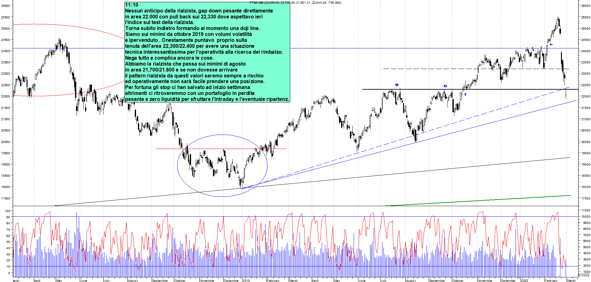 Grafico e analisi tecnica delle azioni Ftse-Mib