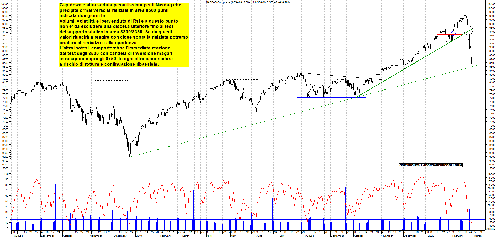 Grafico e analisi tecnica delle azioni Nasdaq