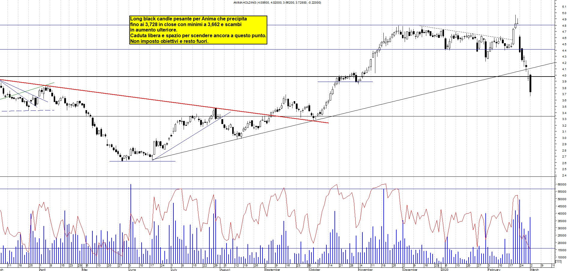 Grafico e analisi tecnica delle azioni Anima Holding