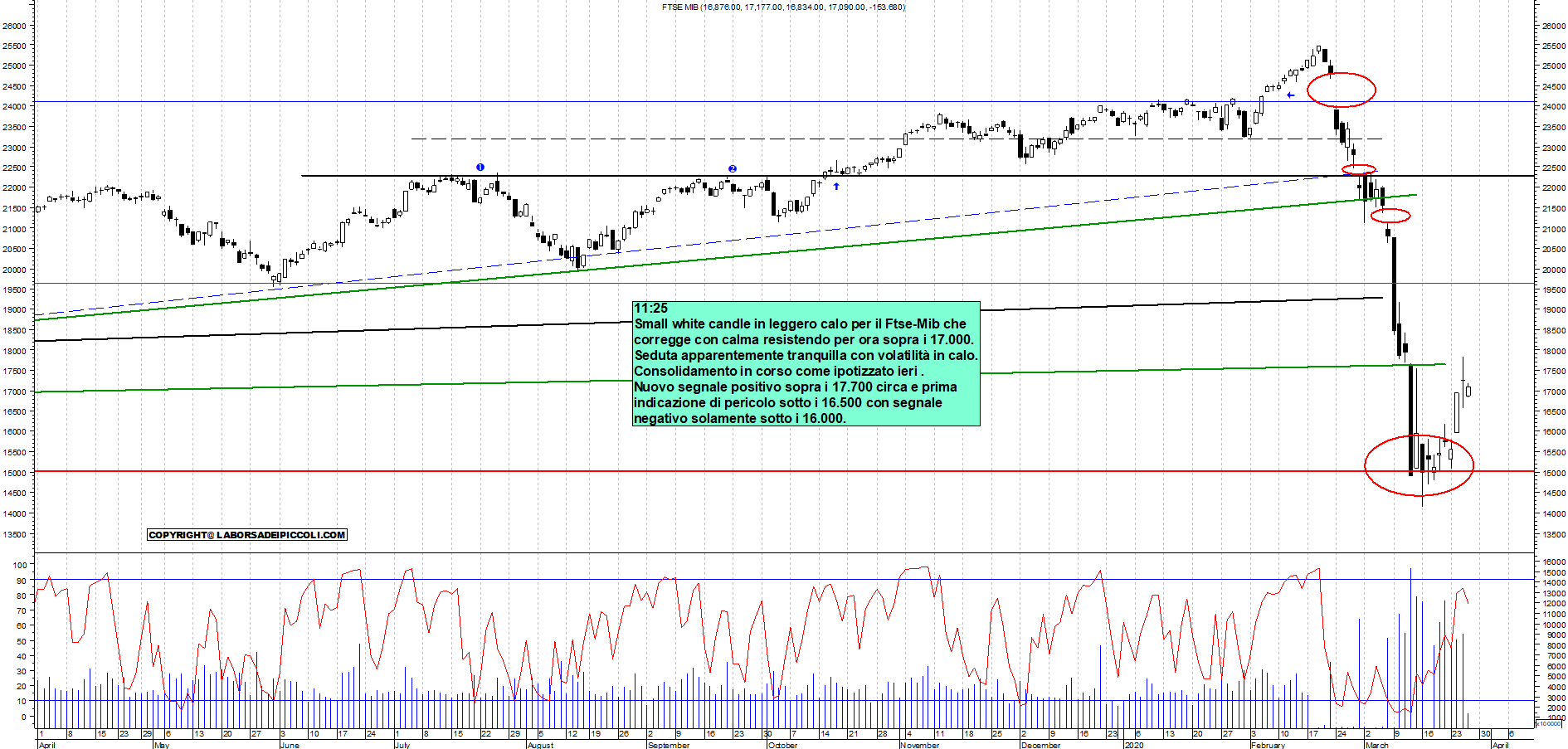 Grafico e analisi tecnica delle azioni Ftse-Mib